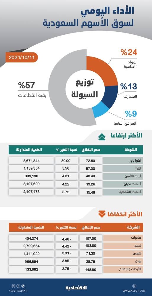 نشاط شرائي يقتنص الفرص في سوق الأسهم السعودية .. والسيولة تصعد إلى 9.6 مليار ريال