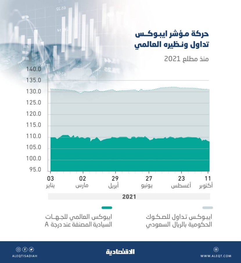 وضع سوق الدين السعودية على قائمة المراقبة تمهيدا لترقيتها لمؤشر ايبوكس العالمي