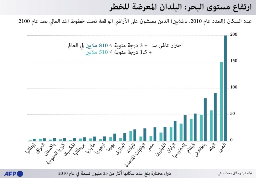 ارتفاع مستوى البحر يهدد 20 دولة