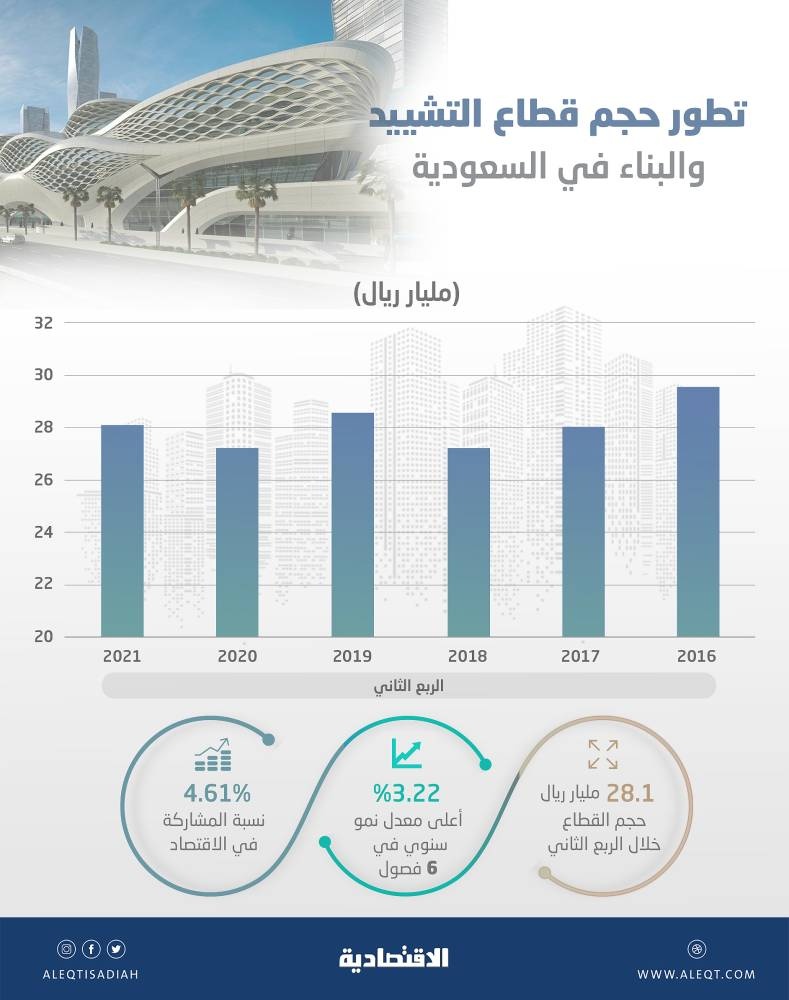 أعلى وتيرة نمو لقطاع التشيد والبناء خلال 6 فصول.. 28.1 مليار ريال في الربع الثاني