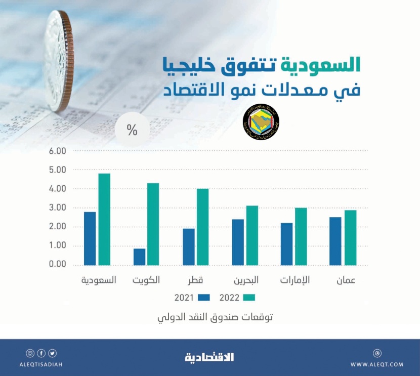 تفاؤل بنمو اقتصادات دول الخليج .. السعودية الأعلى للعامين 2021 و 2022