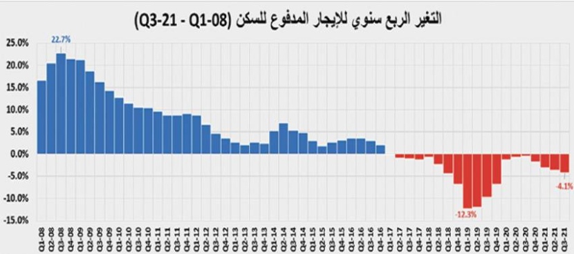 استمرار ارتفاع نشاط السوق العقارية للأسبوع الثالث بـ 8.6%