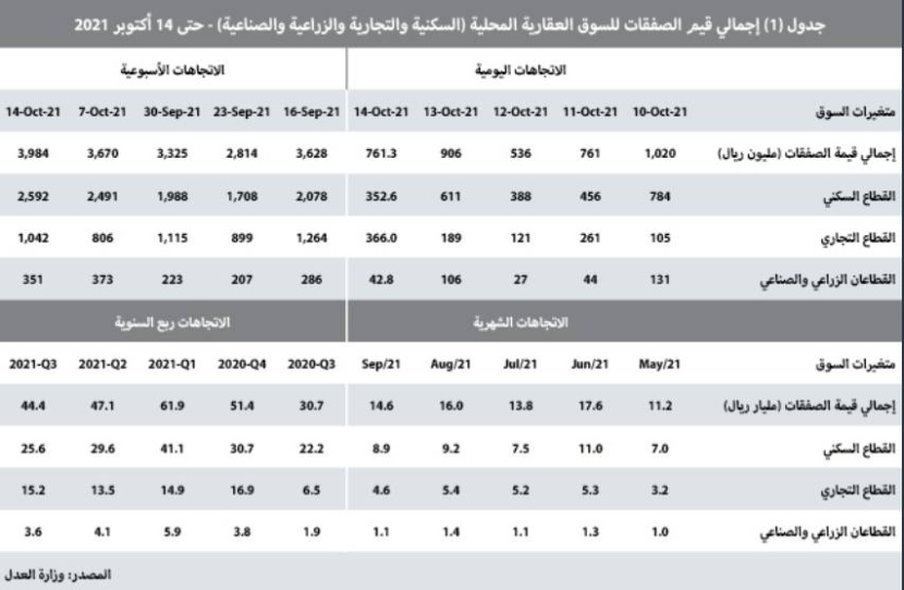 استمرار ارتفاع نشاط السوق العقارية للأسبوع الثالث بـ 8.6%
