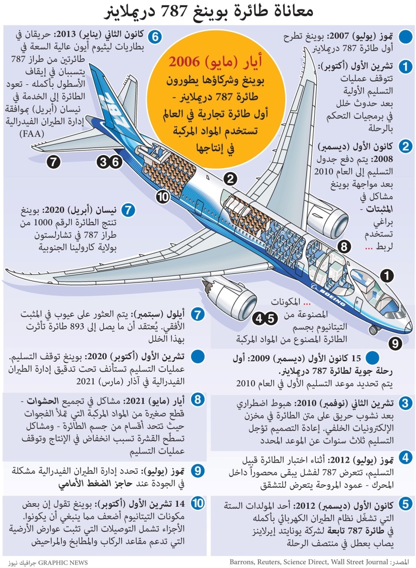 معاناة طائرة بوينغ 787 دريملاينر