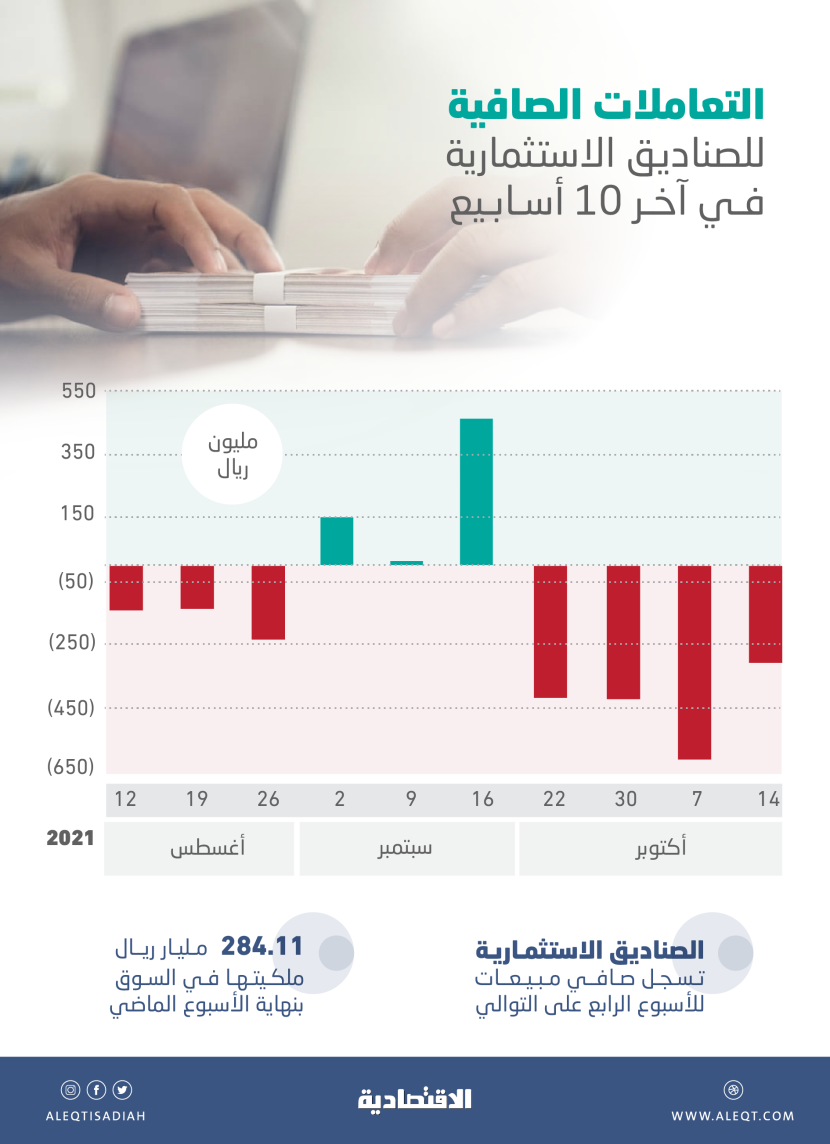 1.76 مليار ريال صافي مبيعات الصناديق الاستثمارية في الأسهم السعودية خلال 4 أسابيع