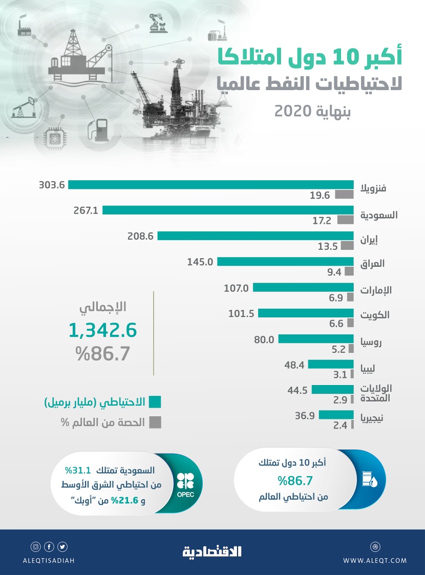 267.1 مليار برميل احتياطيات السعودية من النفط .. 17.2 % من الإجمالي العالمي