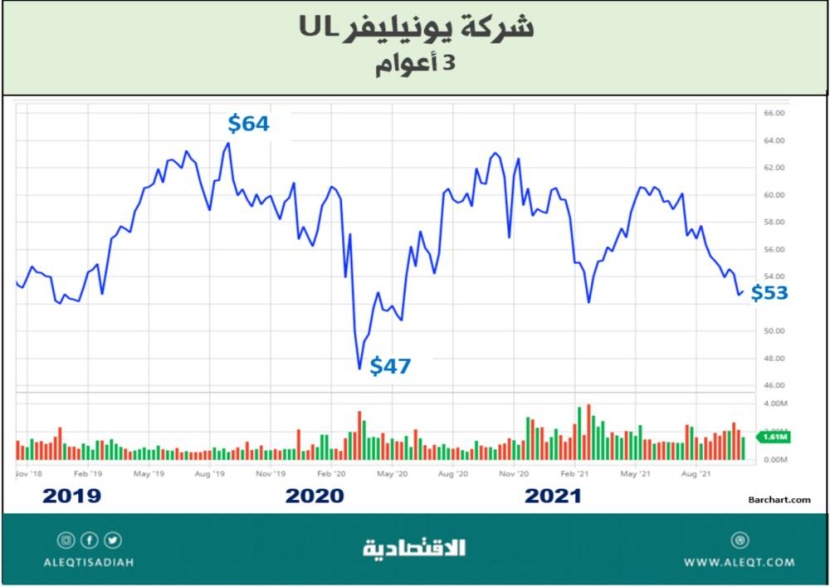 أبرز الشركات الأجنبية المدرجة في الأسواق الأمريكية