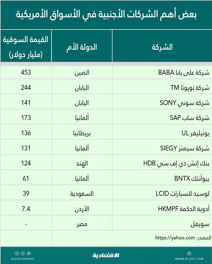 أبرز الشركات الأجنبية المدرجة في الأسواق الأمريكية