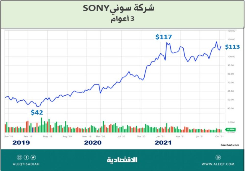 أبرز الشركات الأجنبية المدرجة في الأسواق الأمريكية