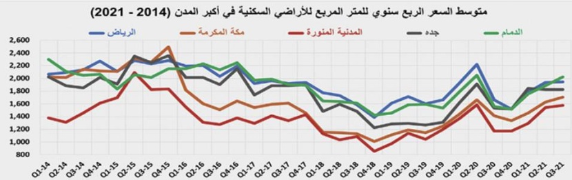 متوسط أسعار الأراضي السكنية للربع الثالث يرتفع سنويا 33.8 % والفلل السكنية 19.3 % والشقق السكنية 18.1 %