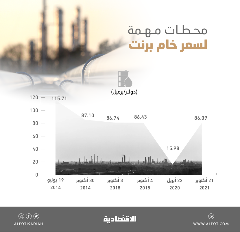 «برنت» قرب أعلى مستوياته منذ 2014 ..  ارتفع 439 % من قاع كورونا