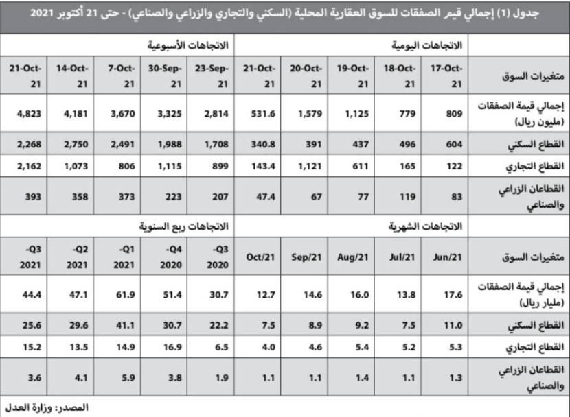 بيع أراض تجارية شرق الرياض بـ 1.4 مليار ريال يرفع نشاط السوق العقارية 15.4 %