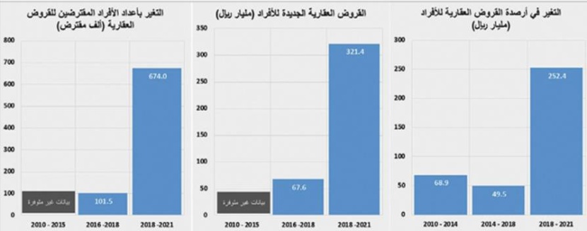 بيع أراض تجارية شرق الرياض بـ 1.4 مليار ريال يرفع نشاط السوق العقارية 15.4 %