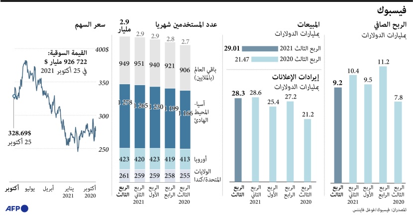 أرباح "فيسبوك" في الربع الثالث تبلغ 9.2 مليار دولار