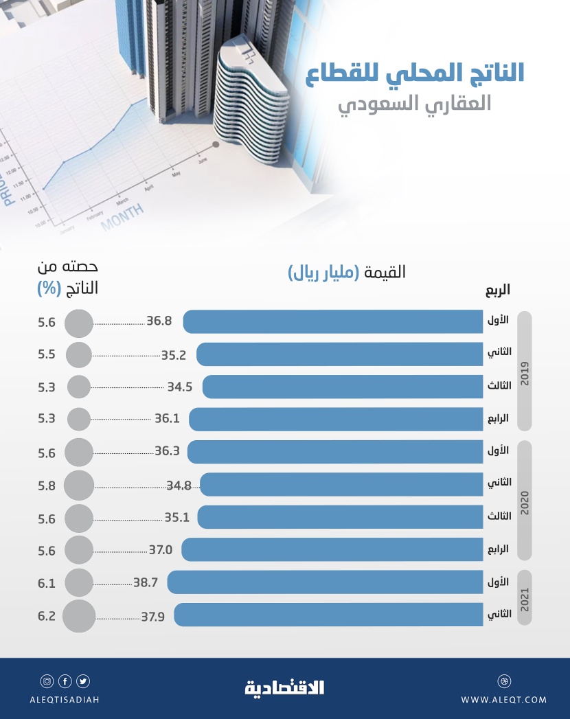 6.2 % مساهمة القطاع العقاري في الاقتصاد السعودي .. 37.9 مليار ريال خلال الربع الثاني