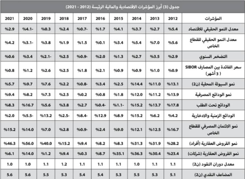 تراجع النشاط العقاري أسبوعيا 9.2 % إلى أدنى من 4.6 مليار ريال