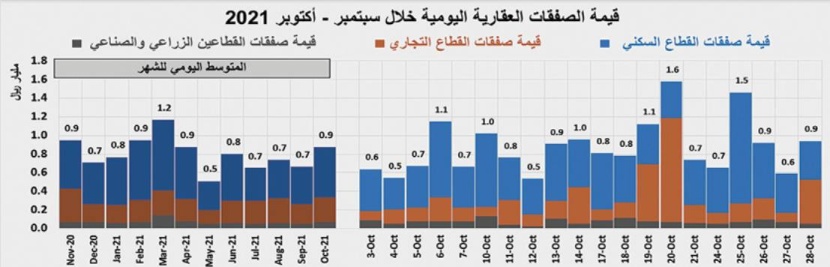 تراجع النشاط العقاري أسبوعيا 9.2 % إلى أدنى من 4.6 مليار ريال