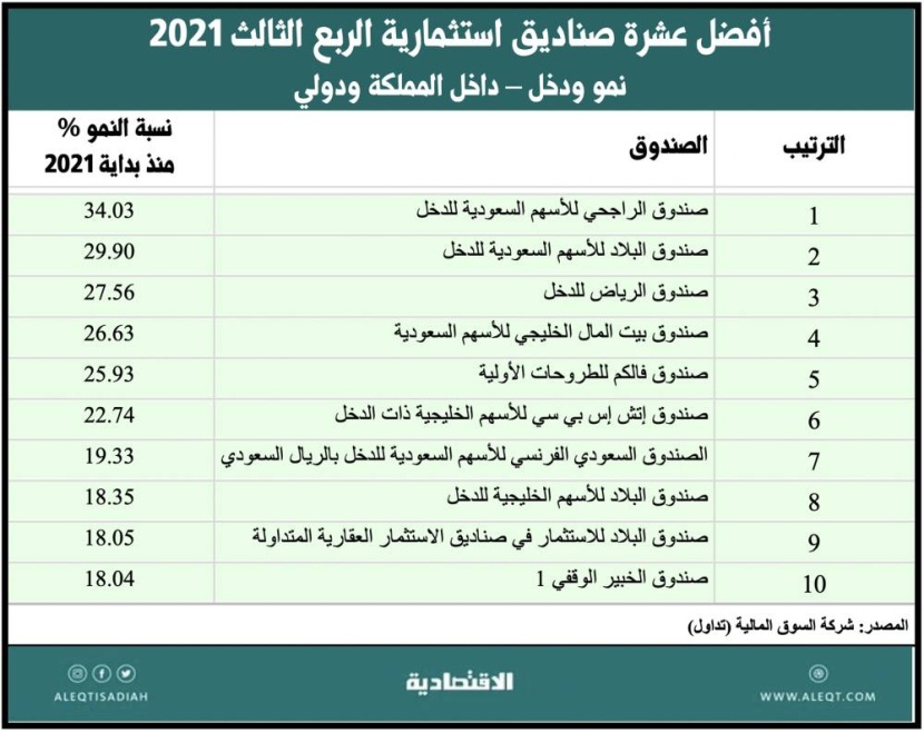 تحليل لأداء صناديق الاستثمار في السعودية بنهاية الربع الثالث