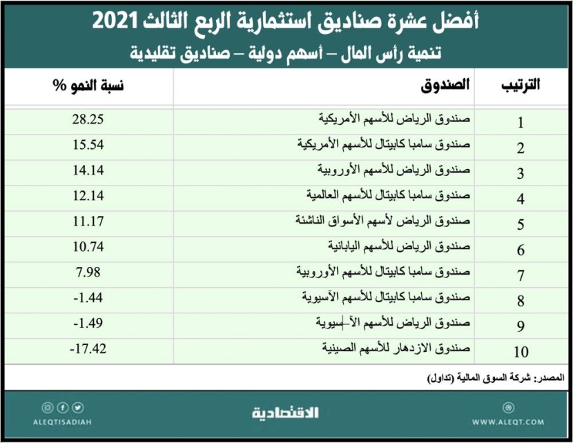 تحليل لأداء صناديق الاستثمار في السعودية بنهاية الربع الثالث
