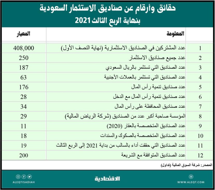 تحليل لأداء صناديق الاستثمار في السعودية بنهاية الربع الثالث