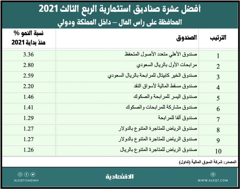 تحليل لأداء صناديق الاستثمار في السعودية بنهاية الربع الثالث