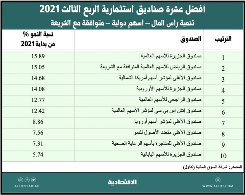 تحليل لأداء صناديق الاستثمار في السعودية بنهاية الربع الثالث