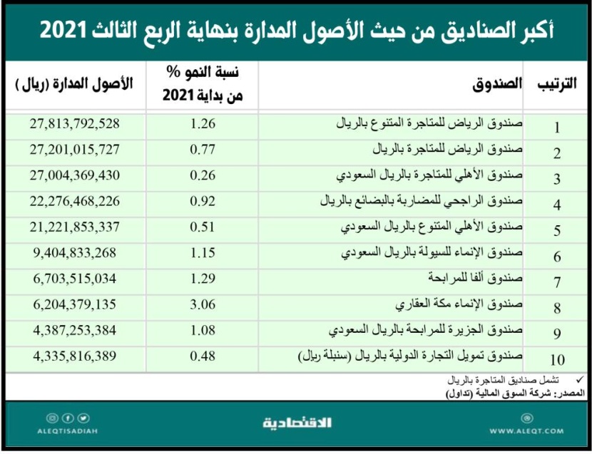 تحليل لأداء صناديق الاستثمار في السعودية بنهاية الربع الثالث