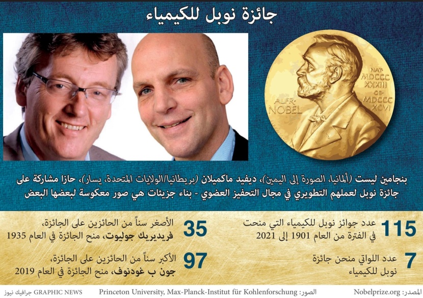 تطوير التحفيز العضوي يمنح ألماني وأمريكي جائزة نوبل للكيمياء 2021