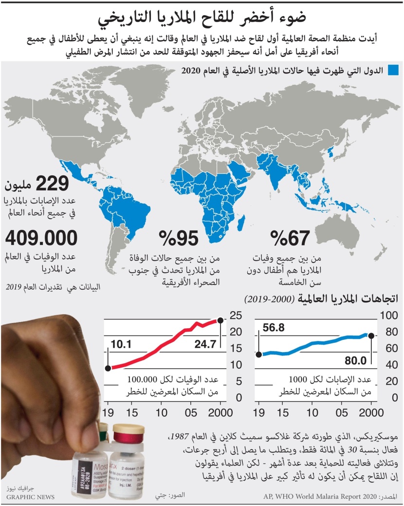 ضوء أخضر للقاح الملاريا التاريخي