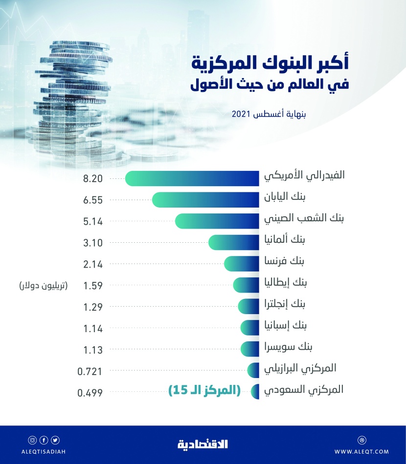 31 تريليون دولار أصول أكبر 10 بنوك مركزية في العالم