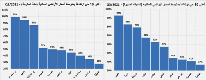 ارتفاع إجمالي قيمة الصفقات الأسبوعية إلى 3.5 مليار ريال