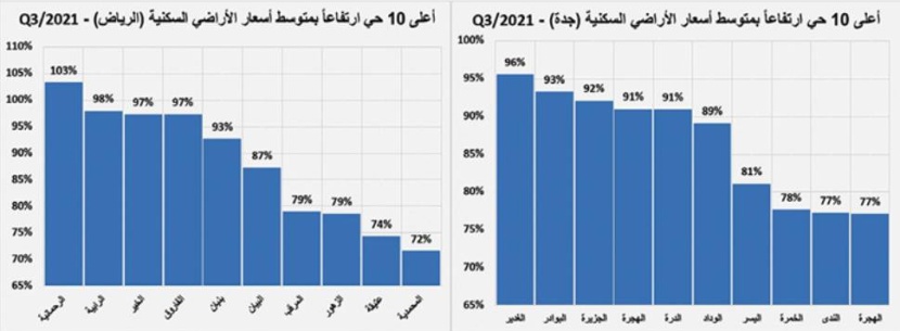 ارتفاع إجمالي قيمة الصفقات الأسبوعية إلى 3.5 مليار ريال