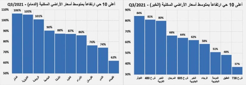ارتفاع إجمالي قيمة الصفقات الأسبوعية إلى 3.5 مليار ريال