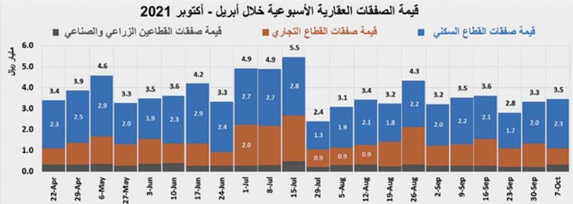 ارتفاع إجمالي قيمة الصفقات الأسبوعية إلى 3.5 مليار ريال
