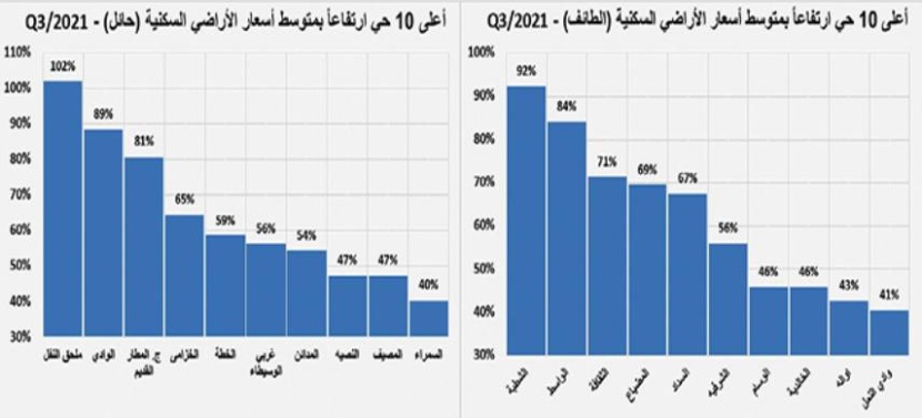 ارتفاع إجمالي قيمة الصفقات الأسبوعية إلى 3.5 مليار ريال