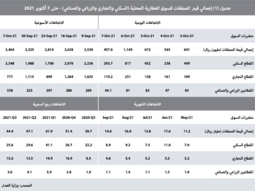 ارتفاع إجمالي قيمة الصفقات الأسبوعية إلى 3.5 مليار ريال