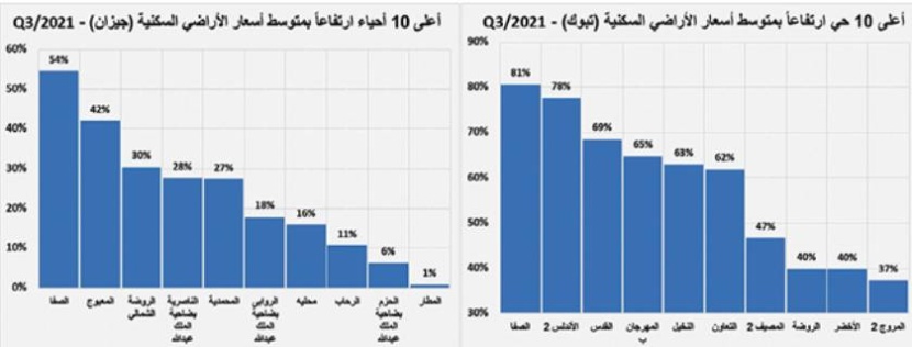 ارتفاع إجمالي قيمة الصفقات الأسبوعية إلى 3.5 مليار ريال