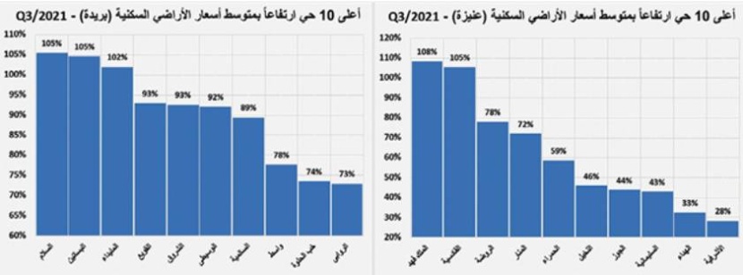 ارتفاع إجمالي قيمة الصفقات الأسبوعية إلى 3.5 مليار ريال