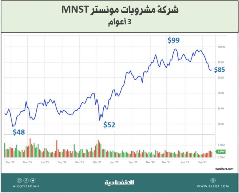 صناعة القهوة والاستثمار في شركاتها