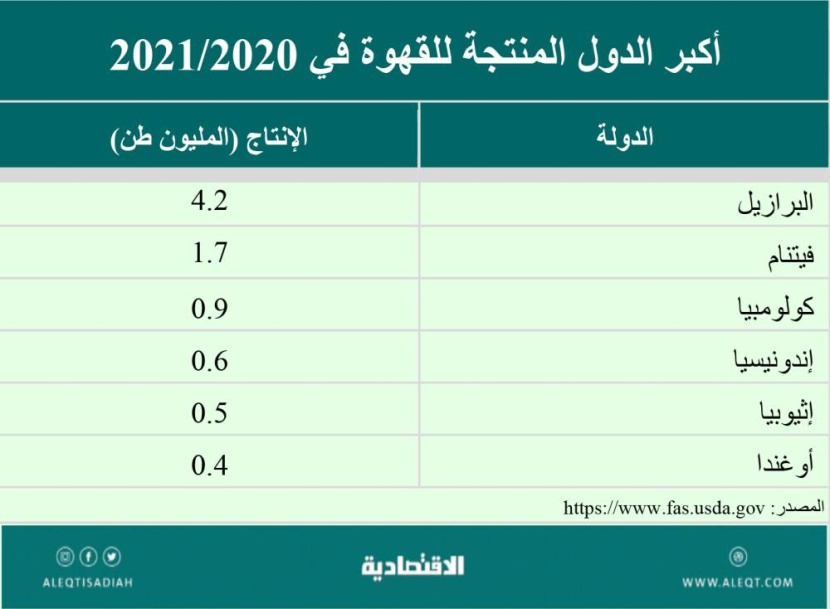 صناعة القهوة والاستثمار في شركاتها