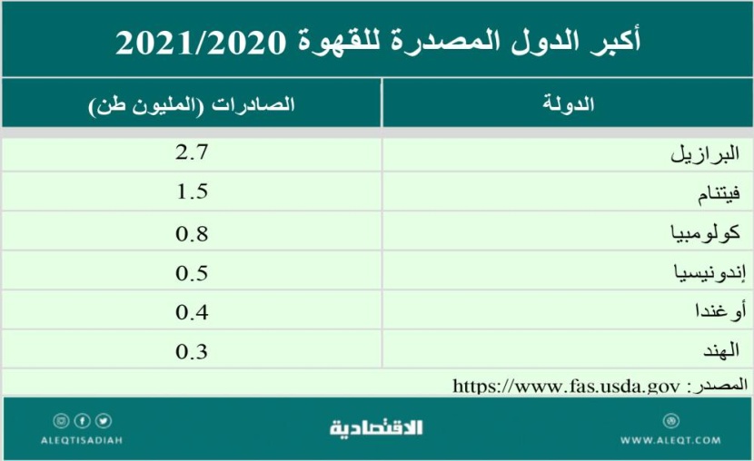 صناعة القهوة والاستثمار في شركاتها