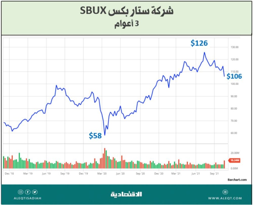 صناعة القهوة والاستثمار في شركاتها