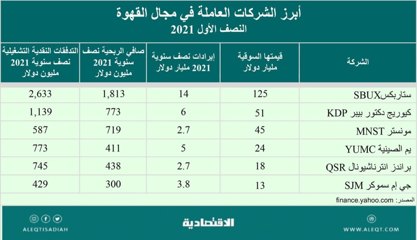 صناعة القهوة والاستثمار في شركاتها