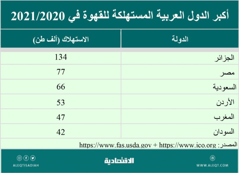 صناعة القهوة والاستثمار في شركاتها