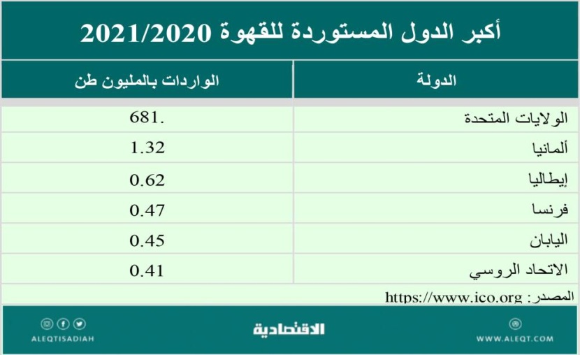 صناعة القهوة والاستثمار في شركاتها
