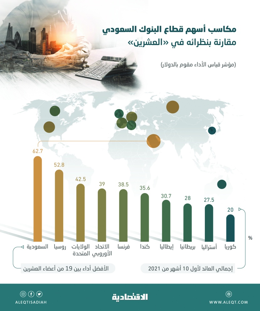 أسهم القطاع المصرفي السعودي تحقق أفضل مكاسب مقارنة بنظرائه في «العشرين» .. 62.7 % خلال 10 أشهر