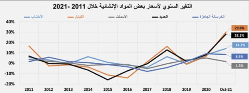انخفاض النشاط الأسبوعي للسوق العقارية المحلية 15.4 %