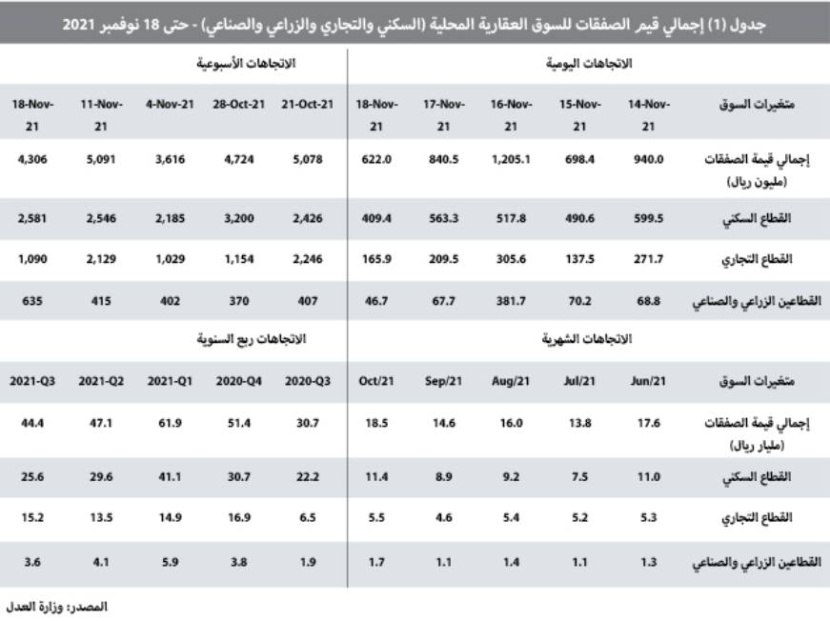 انخفاض النشاط الأسبوعي للسوق العقارية المحلية 15.4 %