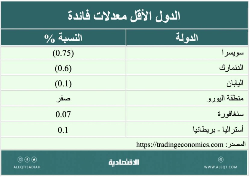 معدلات الفائدة وتأثيراتها الاقتصادية والاستثمارية