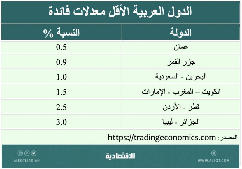 معدلات الفائدة وتأثيراتها الاقتصادية والاستثمارية